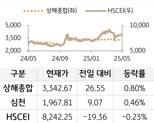 중국 증시(본토/홍콩)
