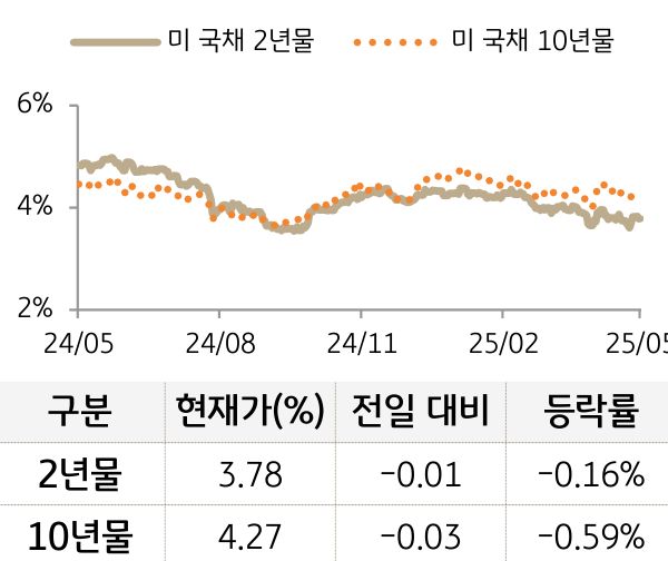 미 국채 금리