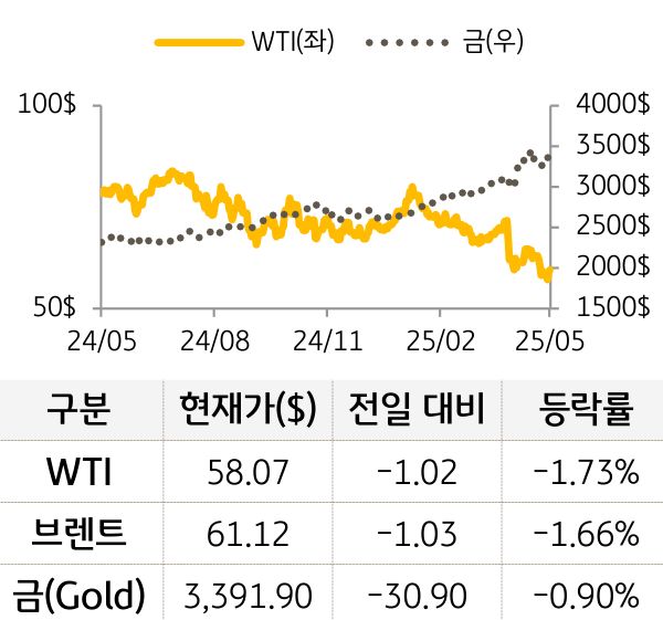원자재(국제유가/금)