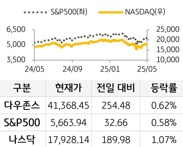 미국 증시