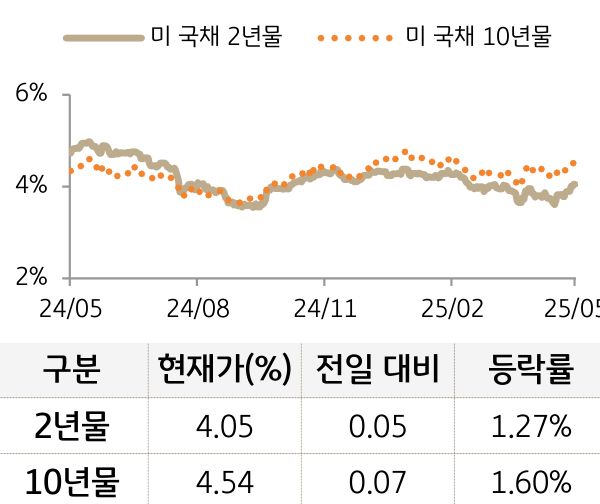 '미 국채' 2년물과 10년물의 금리를 비교한 선 그래프와 표. 미 국채 2년물 및 10년물의 현재 금리, 전일 대비 증감, 등락률을 확인할 수 있다.