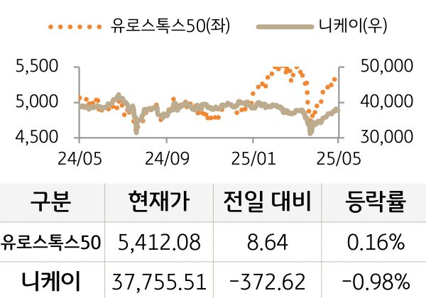 선진 증시(유럽/일본)