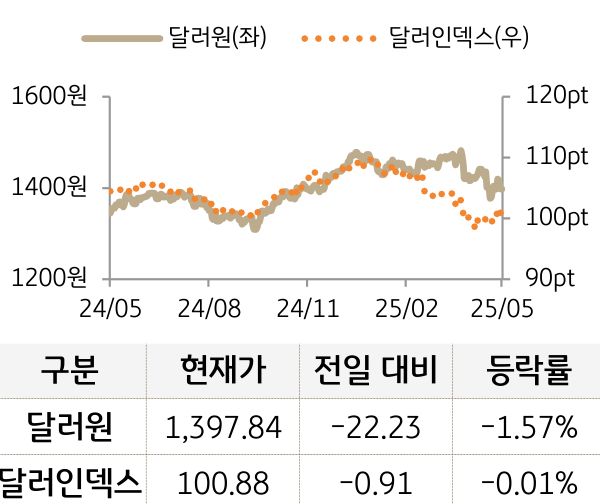 외환(달러원/달러인덱스)