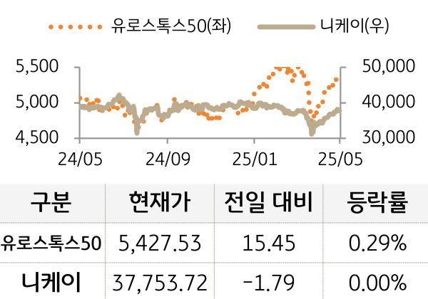 선진 증시(유럽/일본)
