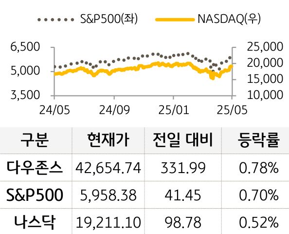 미국 증시