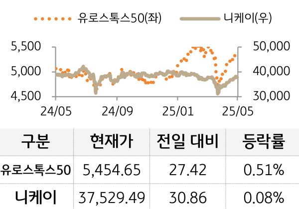 선진 증시(유럽/일본)