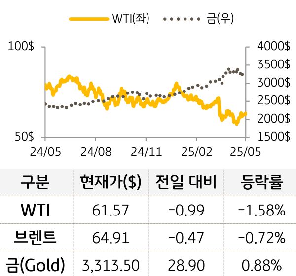원자재(국제유가/금)
