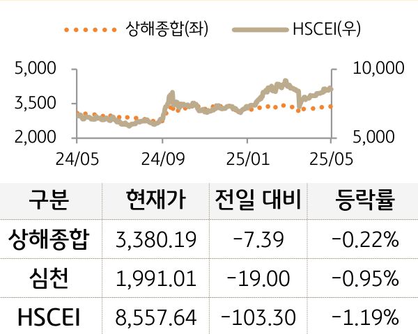 중국 증시(본토/홍콩)