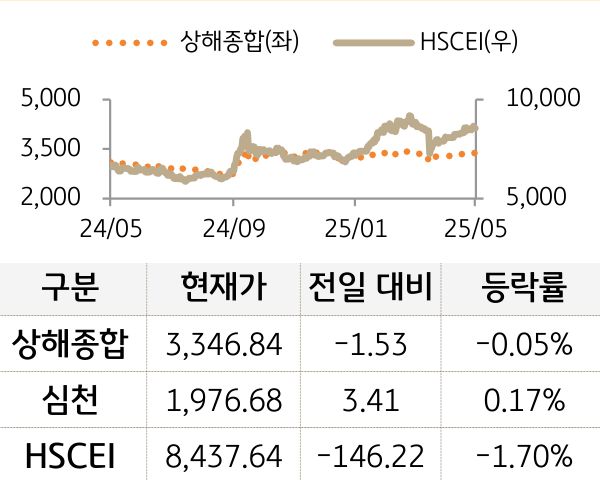 중국 증시(본토/홍콩)