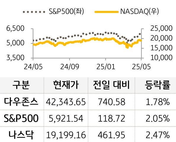미국 증시