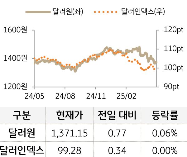 외환(달러원/달러인덱스)
