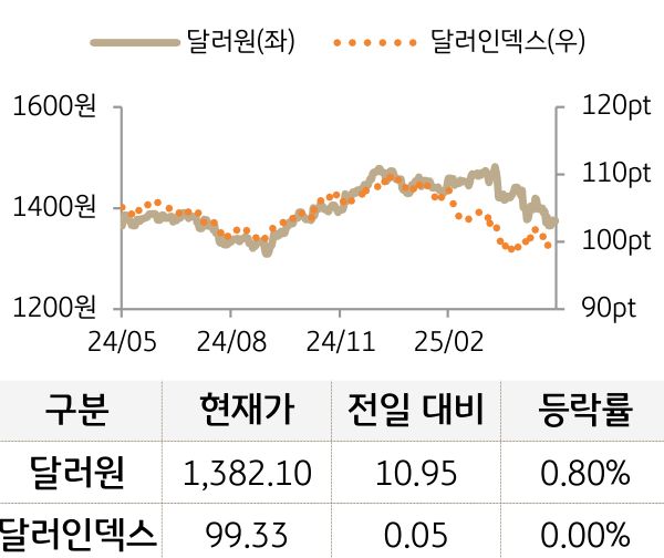 외환(달러원/달러인덱스)