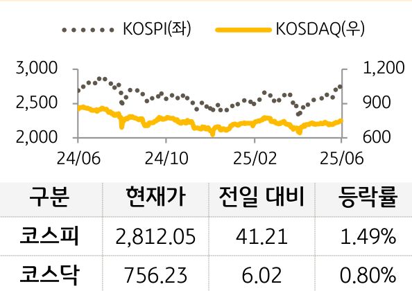 국내증시