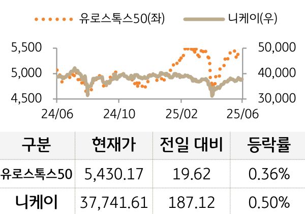 선진 증시(유럽/일본)