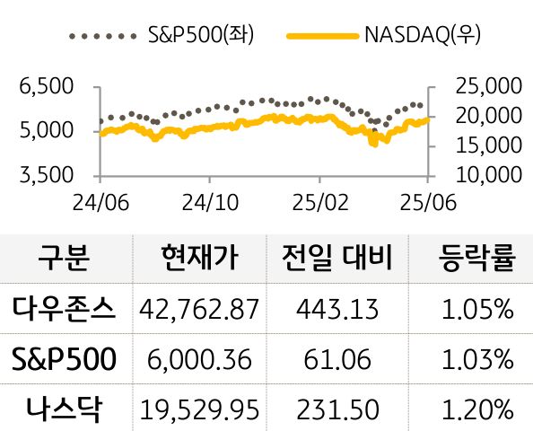 미국 증시