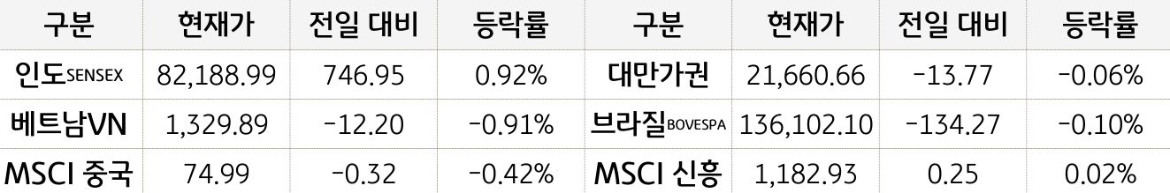 신흥국 증시