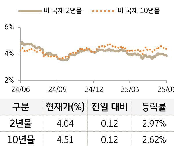 미 국채 금리