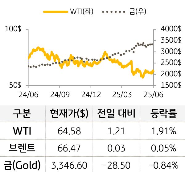 원자재(국제유가/금)