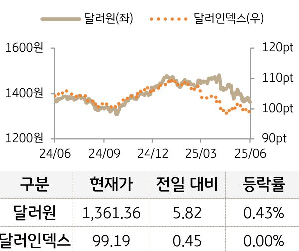 외환(달러원/달러인덱스)