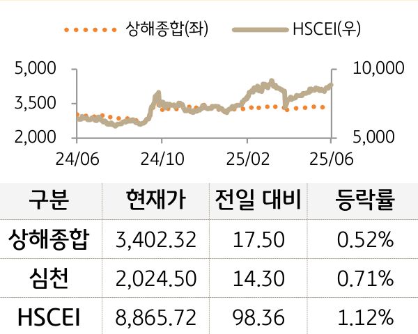 중국 증시(본토/홍콩)