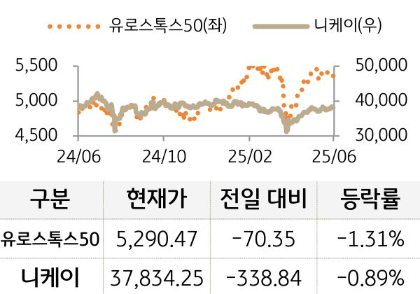 선진 증시(유럽/일본)