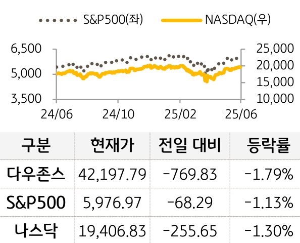 미국 증시