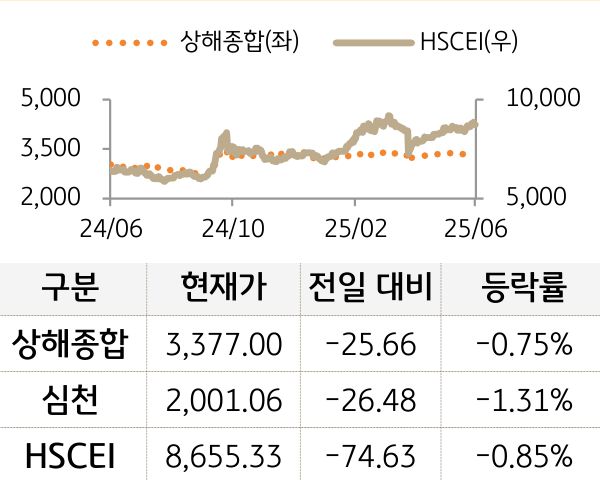 중국 증시(본토/홍콩)