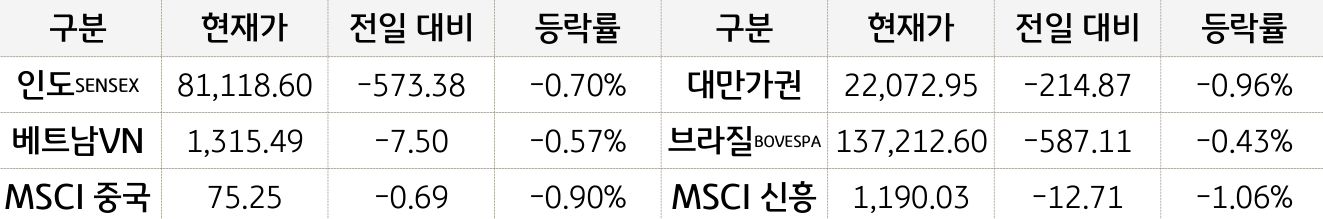 신흥국 증시