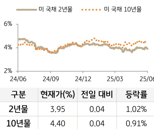 미 국채 금리