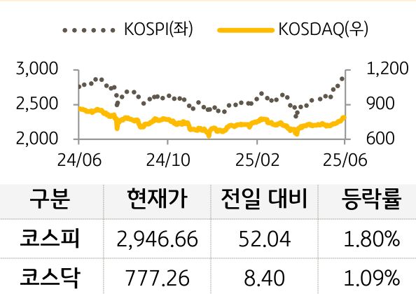 국내증시