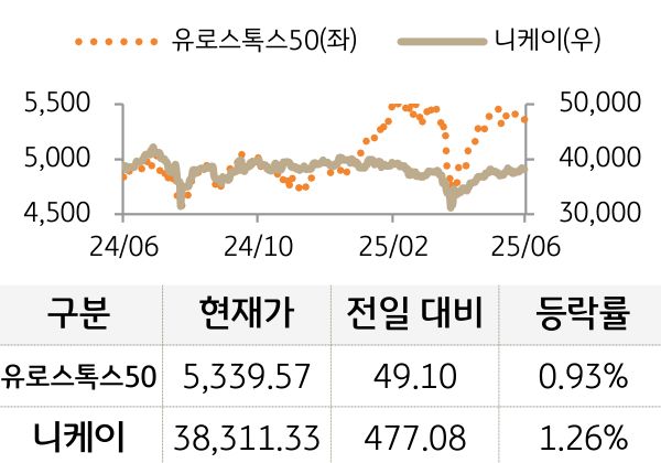 선진 증시(유럽/일본)