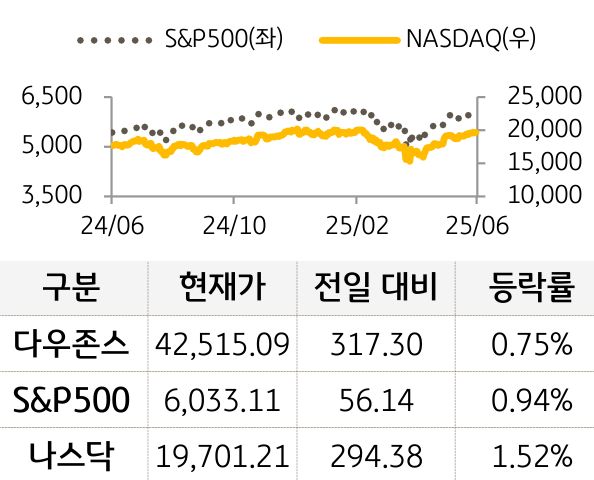 미국 증시