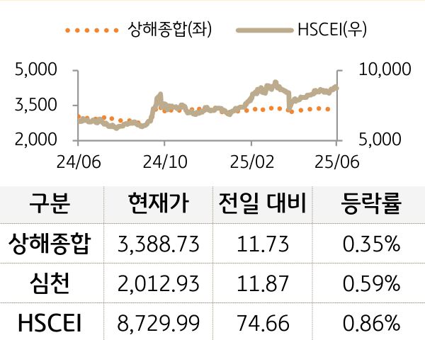중국 증시(본토/홍콩)