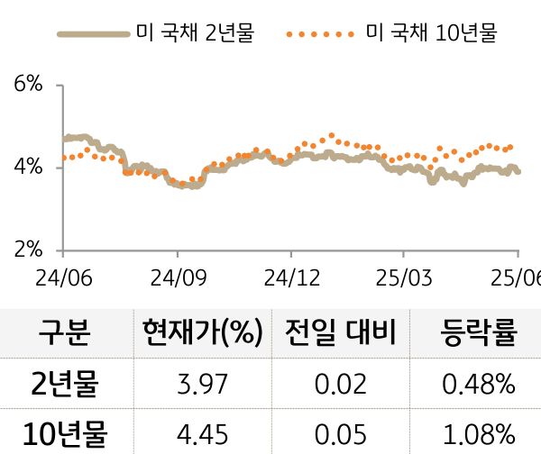 미 국채 금리