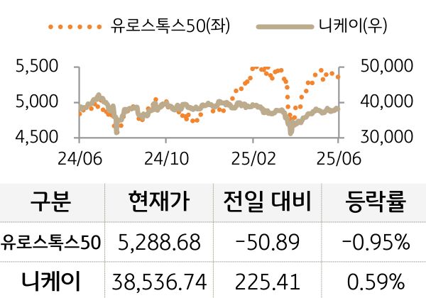 선진 증시(유럽/일본)