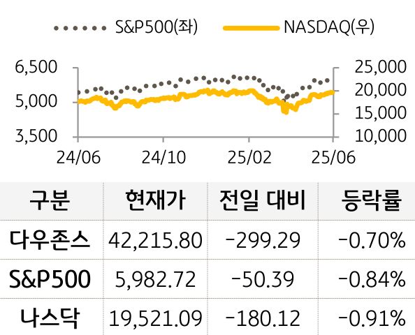 미국 증시
