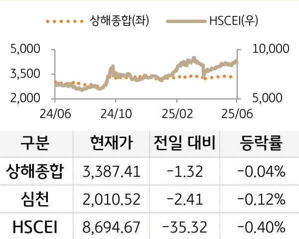 중국 증시(본토/홍콩)
