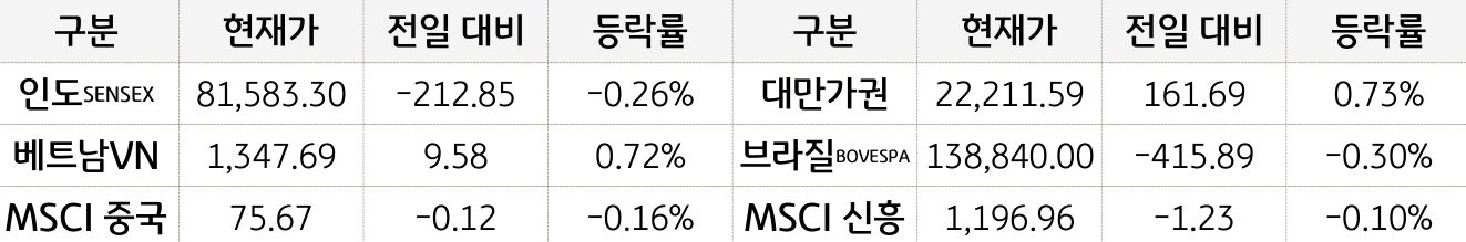 신흥국 증시