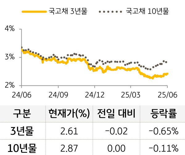 국고채 금리