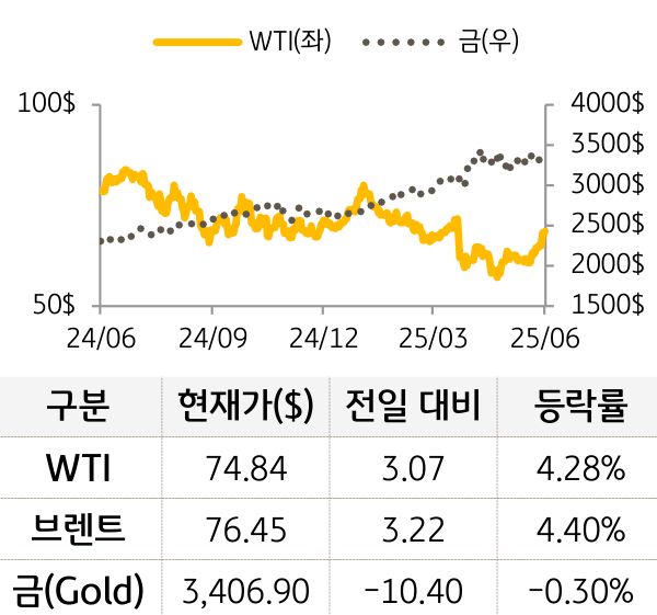 원자재(국제유가/금)