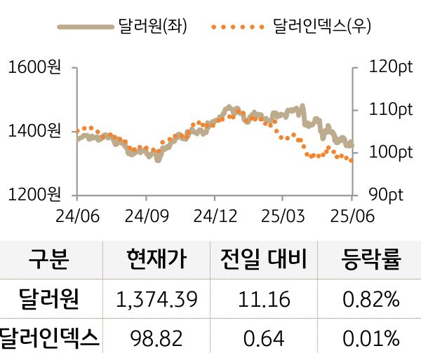 외환(달러원/달러인덱스)