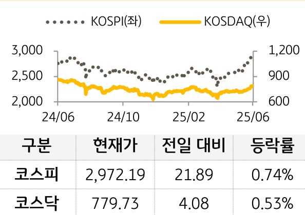 국내증시
