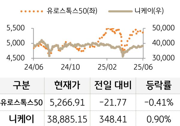선진 증시(유럽/일본)