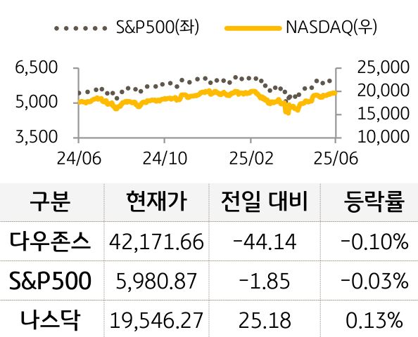 미국 증시