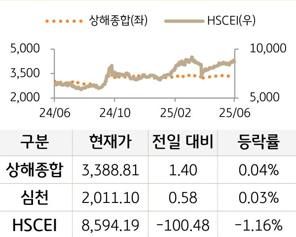 중국 증시(본토/홍콩)