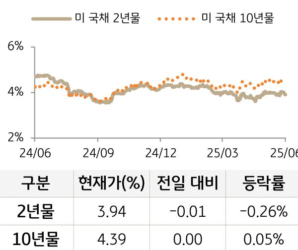 미 국채 금리