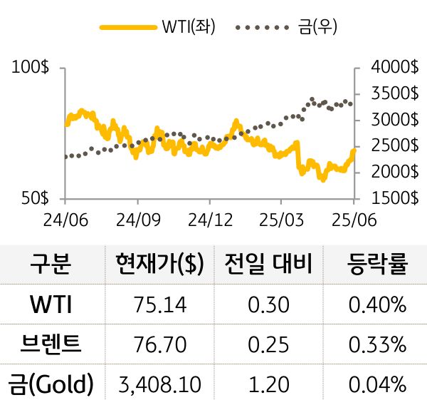 원자재(국제유가/금)