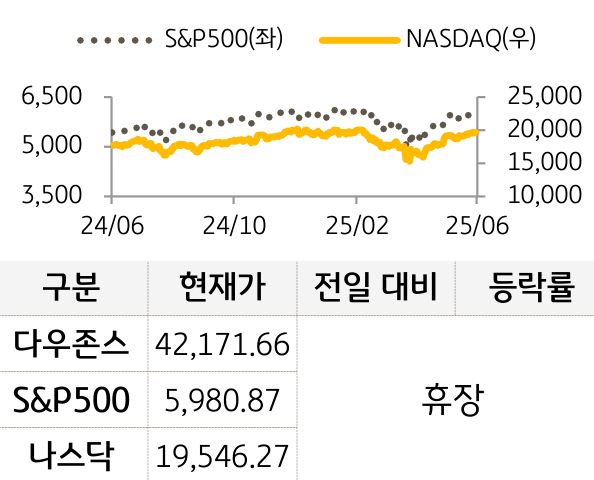 미국 증시