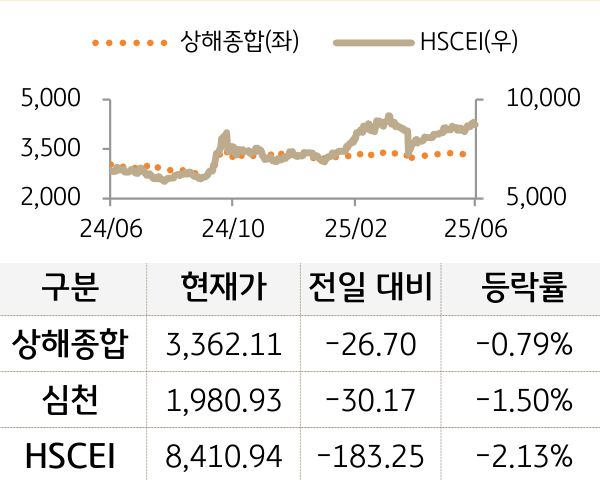 중국 증시(본토/홍콩)