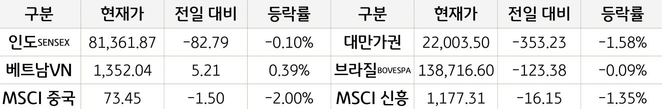 신흥국 증시